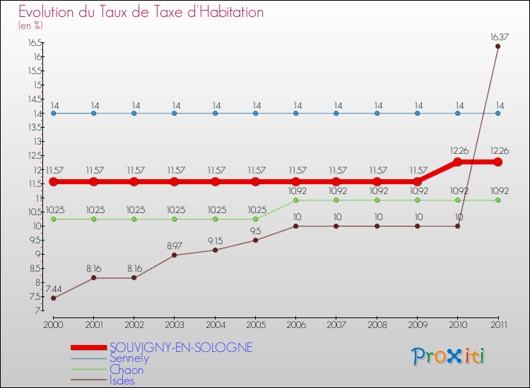 Evolution du taux de la taxe d'habitation pour SOUVIGNY-EN-SOLOGNE et les communes proches Comparaison des taux de la taxe d'habitation pour SOUVIGNY-EN-SOLOGNE et les communes voisines