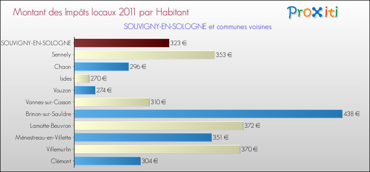 Montant des impôts locaux par Habitant pour SOUVIGNY-EN-SOLOGNE et les communes proches Comparaison des impôts locaux par habitant pour SOUVIGNY-EN-SOLOGNE et les communes voisines