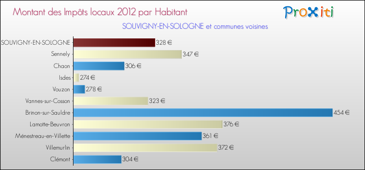 Montant des impôts locaux par Habitant pour SOUVIGNY-EN-SOLOGNE et les communes proches Comparaison des impôts locaux par habitant pour SOUVIGNY-EN-SOLOGNE et les communes voisines
