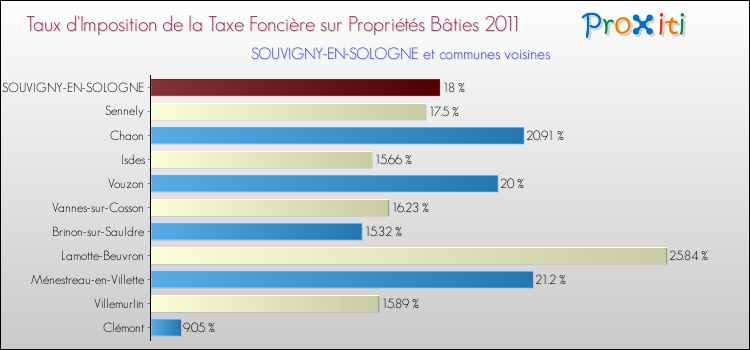 Taux d'imposition de la taxe foncière sur le bati 2011 pour SOUVIGNY-EN-SOLOGNE et les communes proches Comparaison des taux d'imposition de la taxe foncière sur le bati 2011 pour SOUVIGNY-EN-SOLOGNE et les communes voisines