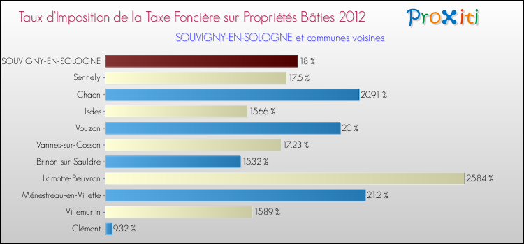 Taux d'imposition de la taxe foncière sur le bati 2012 pour SOUVIGNY-EN-SOLOGNE et les communes proches Comparaison des taux d'imposition de la taxe foncière sur le bati 2012 pour SOUVIGNY-EN-SOLOGNE et les communes voisines