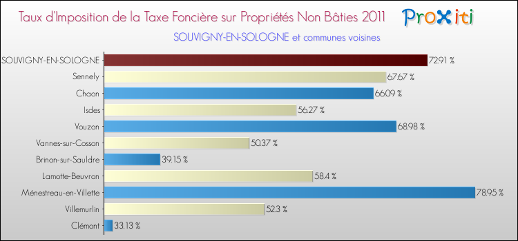 Taux d'imposition de la taxe foncière sur les immeubles et terrains non batis 2011 pour SOUVIGNY-EN-SOLOGNE et les communes proches Comparaison des taux d'imposition de la taxe foncière sur les immeubles et terrains non batis 2011 pour SOUVIGNY-EN-SOLOGNE et les communes voisines