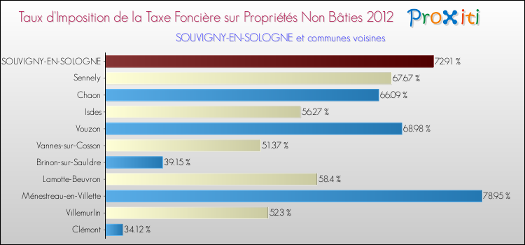 Taux d'imposition de la taxe foncière sur les immeubles et terrains non batis 2012 pour SOUVIGNY-EN-SOLOGNE et les communes proches Comparaison des taux d'imposition de la taxe foncière sur les immeubles et terrains non batis 2012 pour SOUVIGNY-EN-SOLOGNE et les communes voisines