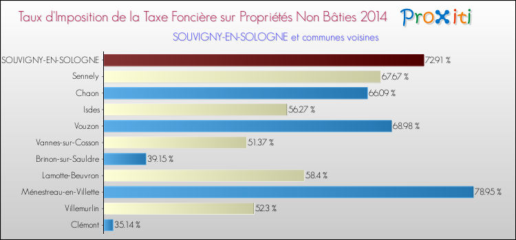 Taux d'imposition de la taxe foncière sur les immeubles et terrains non batis 2014 pour SOUVIGNY-EN-SOLOGNE et les communes proches Comparaison des taux d'imposition de la taxe foncière sur les immeubles et terrains non batis 2014 pour SOUVIGNY-EN-SOLOGNE et les communes voisines