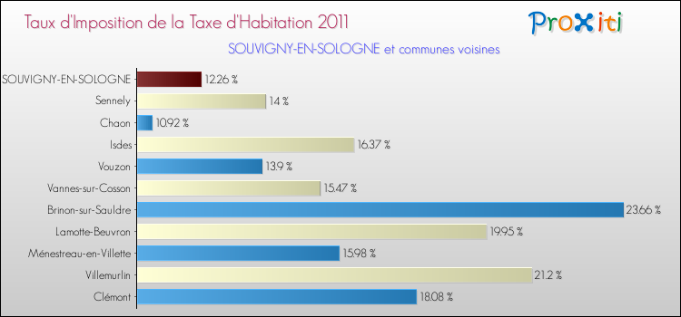 Taux d'imposition de la taxe d'habitation 2011 pour SOUVIGNY-EN-SOLOGNE et les communes proches Comparaison des taux d'imposition de la taxe d'habitation 2011 pour SOUVIGNY-EN-SOLOGNE et les communes voisines