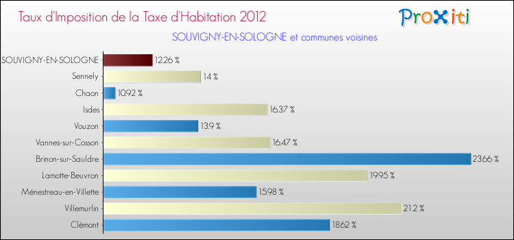 Taux d'imposition de la taxe d'habitation 2012 pour SOUVIGNY-EN-SOLOGNE et les communes proches Comparaison des taux d'imposition de la taxe d'habitation 2012 pour SOUVIGNY-EN-SOLOGNE et les communes voisines