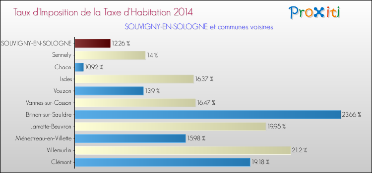 Taux d'imposition de la taxe d'habitation 2014 pour SOUVIGNY-EN-SOLOGNE et les communes proches Comparaison des taux d'imposition de la taxe d'habitation 2014 pour SOUVIGNY-EN-SOLOGNE et les communes voisines
