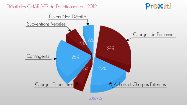 Décomposition des Charges de Fonctionnement 2012 de la commune de SUèVRES Charges de Fonctionnement 2012 pour la commune de SUèVRES