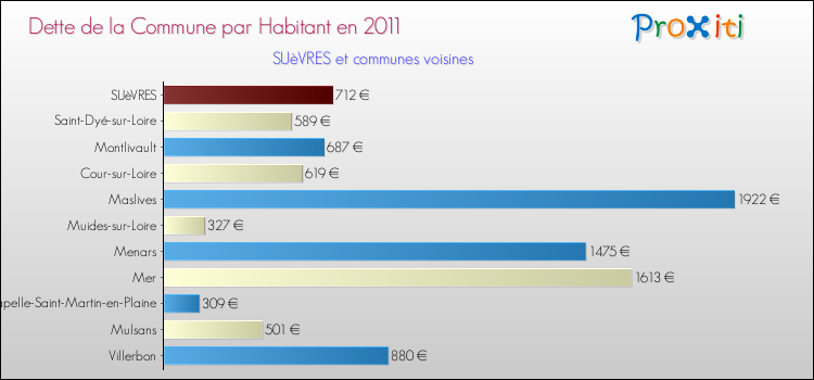 Dette par habitant de la commune en 2011 pour SUèVRES et les communes proches Comparaison de la dette par habitant de la commune en 2011 pour SUèVRES et les communes voisines