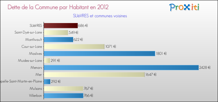 Dette par habitant de la commune en 2012 pour SUèVRES et les communes proches Comparaison de la dette par habitant de la commune en 2012 pour SUèVRES et les communes voisines