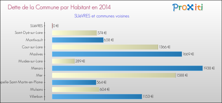 Dette par habitant de la commune en 2014 pour SUèVRES et les communes proches Comparaison de la dette par habitant de la commune en 2014 pour SUèVRES et les communes voisines