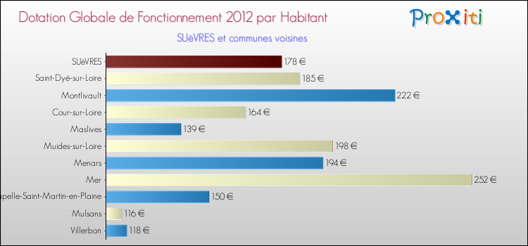 Montant des dotations globales de fonctionnement DGF par Habitant pour SUèVRES et les communes proches Comparaison des des dotations globales de fonctionnement DGF par habitant pour SUèVRES et les communes voisines