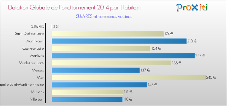 Montant des dotations globales de fonctionnement DGF par Habitant pour SUèVRES et les communes proches en 2014. Comparaison des des dotations globales de fonctionnement DGF par habitant pour SUèVRES et les communes voisines en 2014.