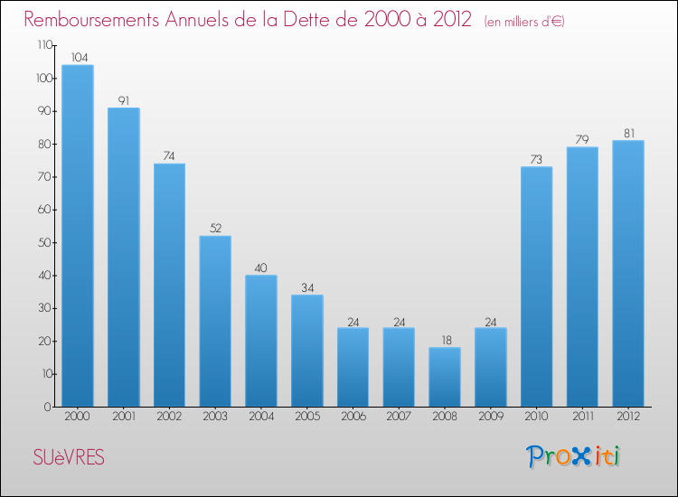 Evolution de l'annuité de la dette pour la commune de SUèVRES de 2000 à 2012 Annuités de la dette pour SUèVRES de 2000 à 2012