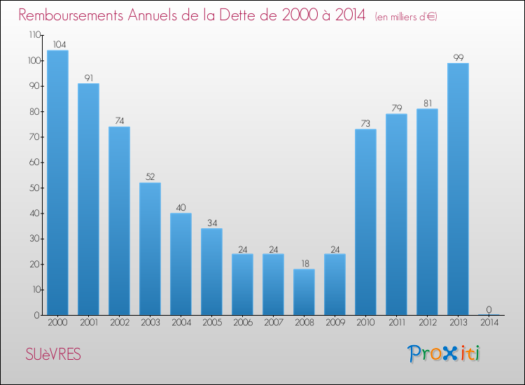 Evolution de l'annuité de la dette pour la commune de SUèVRES de 2000 à 2014 Annuités de la dette pour SUèVRES de 2000 à 2014