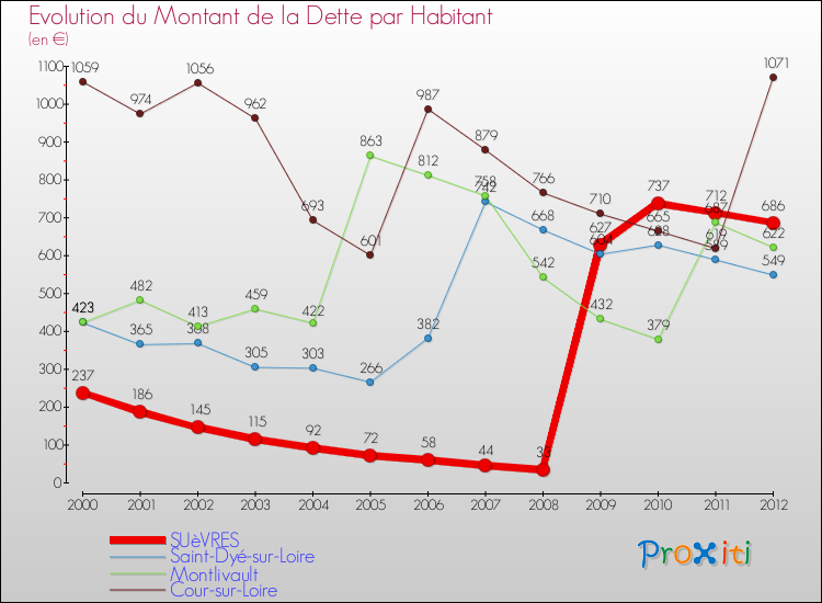 Evolution de la dette par habitant pour la commune de SUèVRES et les communes proches de 2000 à 2012 Comparaison de la dette par habitant pour SUèVRES et les communes voisines de 2000 à 2012