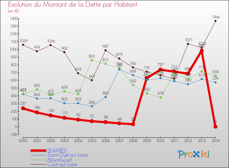 Evolution de la dette par habitant pour la commune de SUèVRES et les communes proches de 2000 à 2014 Comparaison de la dette par habitant pour SUèVRES et les communes voisines de 2000 à 2014