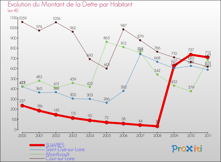 Evolution de la dette par habitant pour la commune de SUèVRES et les communes proches Comparaison de la dette par habitant pour SUèVRES et les communes voisines