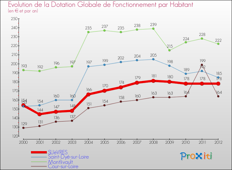 Evolution et montant de la dotation globale de fonctionnement par Habitant pour SUèVRES et les communes proches Comparaison des dotations globales de fonctionnement par habitant pour SUèVRES et les communes voisines