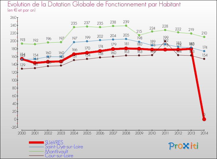 Evolution et montant de la dotation globale de fonctionnement par Habitant pour SUèVRES et les communes proches de 2000 à 2014. Comparaison des dotations globales de fonctionnement par habitant pour SUèVRES et les communes voisines de 2000 à 2014.