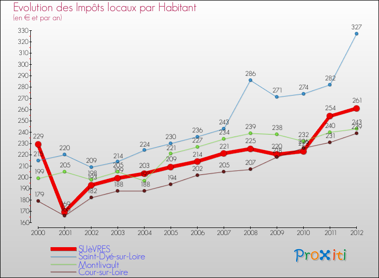 Evolution et montant des impôts locaux par Habitant pour SUèVRES et les communes proches Comparaison des impôts locaux par habitant pour SUèVRES et les communes voisines