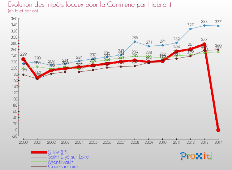 Evolution et montant des impôts locaux par Habitant pour SUèVRES et les communes proches de 2000 à 2014 Comparaison des impôts locaux par habitant pour SUèVRES et les communes voisines de 2000 à 2014