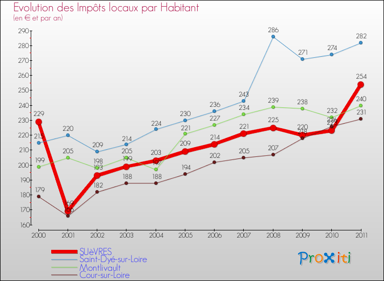 Evolution et montant des impôts locaux par Habitant pour SUèVRES et les communes proches Comparaison des impôts locaux par habitant pour SUèVRES et les communes voisines