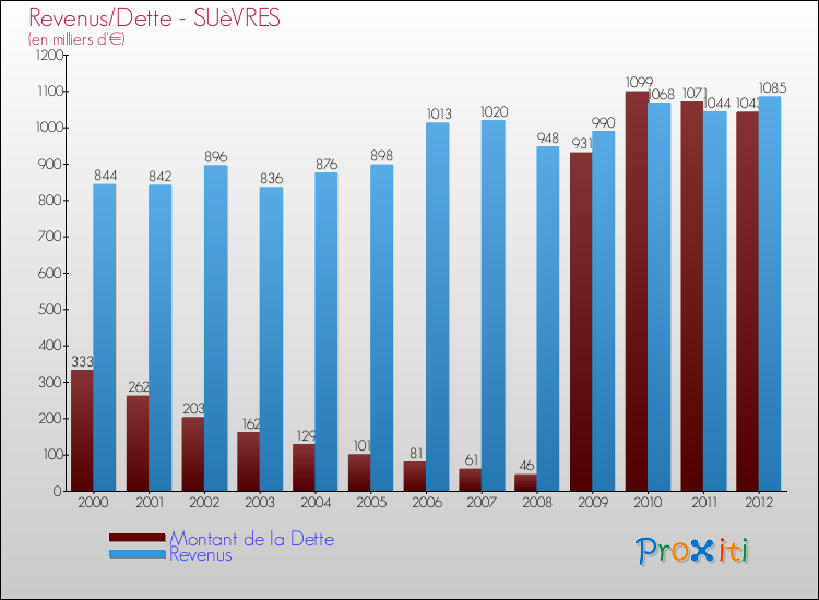 Evolution comparée de la dette et des revenus pour la commune de SUèVRES de 2000 à 2012 Comparaison de la dette et des revenus pour SUèVRES de 2000 à 2012