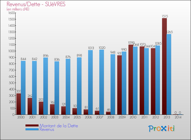 Evolution comparée de la dette et des revenus pour la commune de SUèVRES de 2000 à 2014 Comparaison de la dette et des revenus pour SUèVRES de 2000 à 2014