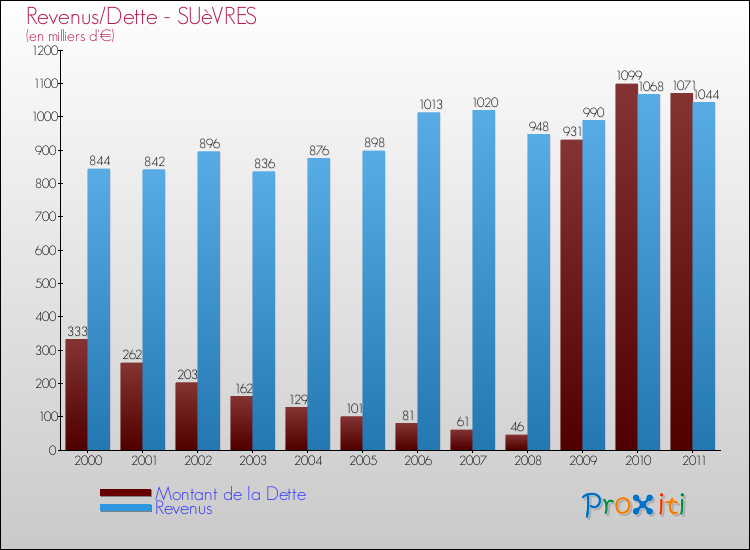 Evolution comparée de la dette et des revenus pour la commune de SUèVRES de 2000 à 2011 Comparaison de la dette et des revenus pour SUèVRES de 2000 à 2011