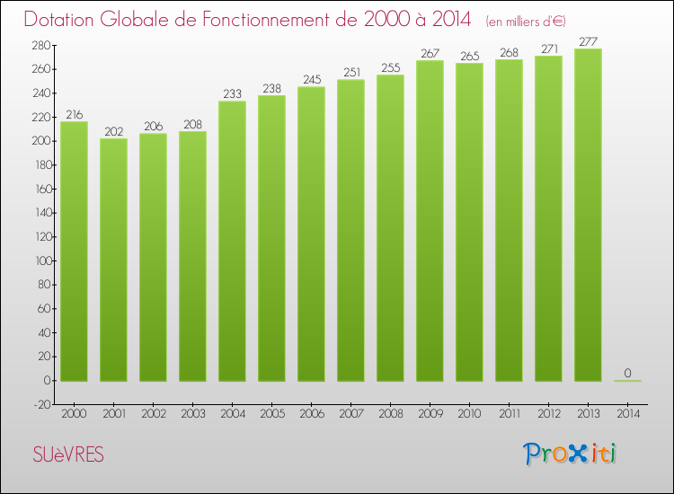 Evolution du montant de la Dotation Globale de Fonctionnement pour la commune de SUèVRES de 2000 à 2014 Evolution du montant de la Dotation Globale de Fonctionnement pour SUèVRES de 2000 à 2014