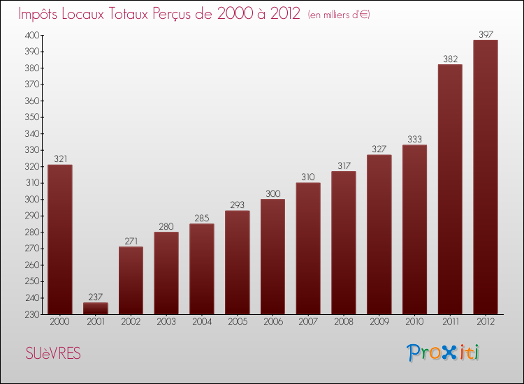 Evolution des Impôts Locaux pour la commune de SUèVRES de 2000 à 2012 Evolution des Impôts Locaux pour SUèVRES de 2000 à 2012