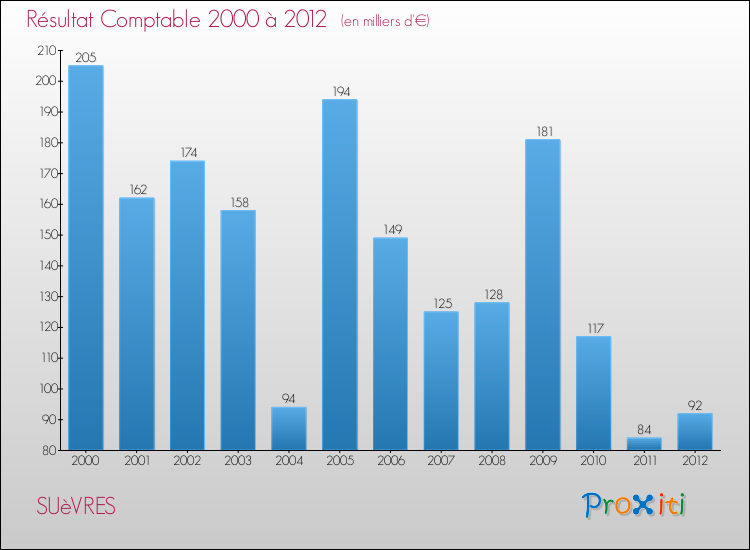 Evolution du résultat comptable pour la commune de SUèVRES de 2000 à 2012 Evolution du résultat comptable pour SUèVRES de 2000 à 2012