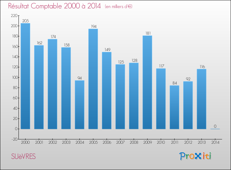 Evolution du résultat comptable pour la commune de SUèVRES de 2000 à 2014 Evolution du résultat comptable pour SUèVRES de 2000 à 2014