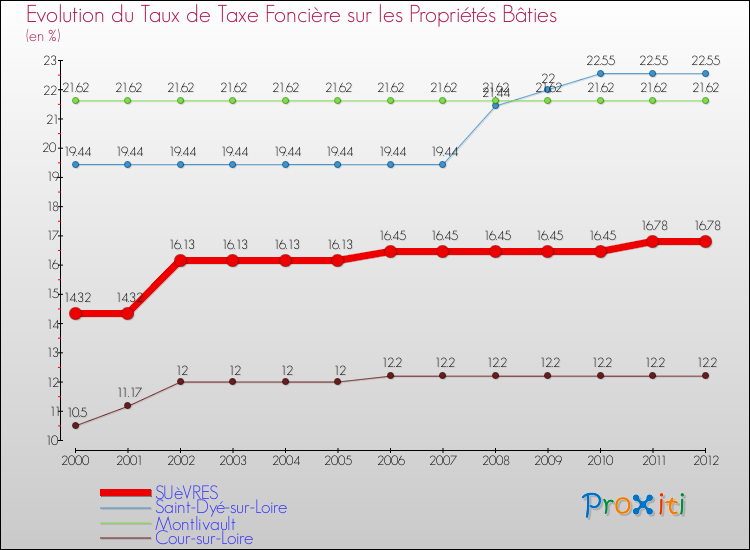 Evolution du taux de la taxe foncière sur le bati pour SUèVRES et les communes proches de 2000 à 2012 Comparaison des taux de taxe foncière sur le bati pour SUèVRES et les communes voisines de 2000 à 2012