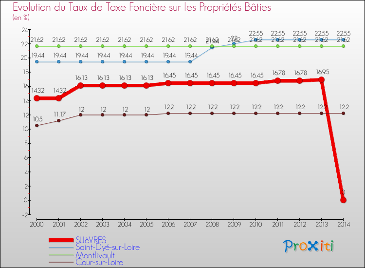 Evolution du taux de la taxe foncière sur le bati pour SUèVRES et les communes proches de 2000 à 2014 Comparaison des taux de taxe foncière sur le bati pour SUèVRES et les communes voisines de 2000 à 2014