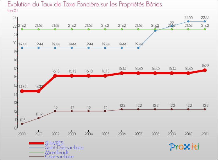Evolution du taux de la taxe foncière sur le bati pour SUèVRES et les communes proches Comparaison des taux de taxe foncière sur le bati pour SUèVRES et les communes voisines