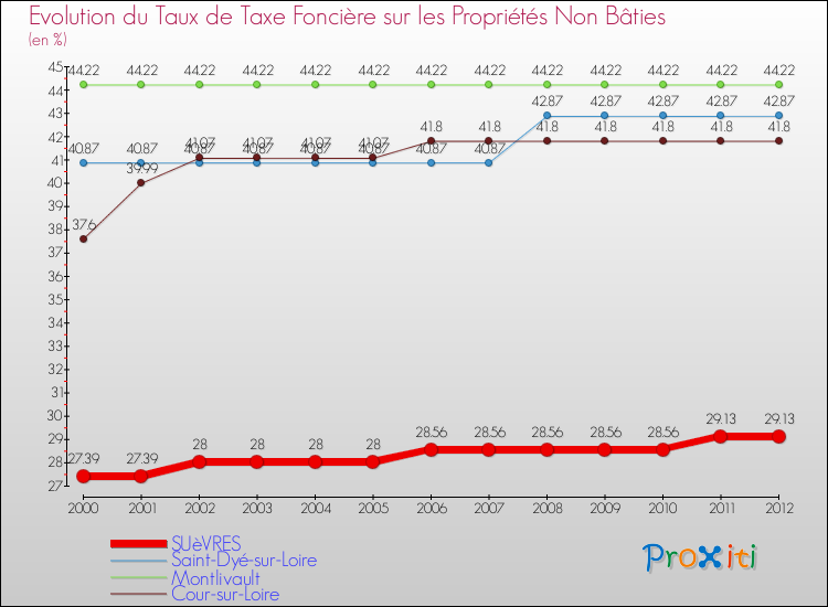 Evolution du taux de la taxe foncière sur les immeubles et terrains non batis pour SUèVRES et les communes proches de 2000 à 2012 Comparaison des taux de la taxe foncière sur les immeubles et terrains non batis pour SUèVRES et les communes voisines de 2000 à 2012