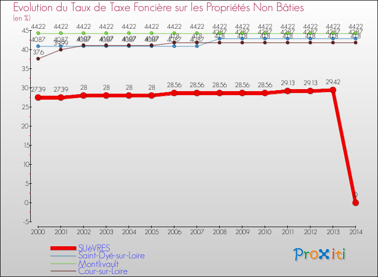 Evolution du taux de la taxe foncière sur les immeubles et terrains non batis pour SUèVRES et les communes proches de 2000 à 2014 Comparaison des taux de la taxe foncière sur les immeubles et terrains non batis pour SUèVRES et les communes voisines de 2000 à 2014