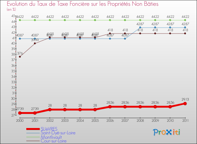Evolution du taux de la taxe foncière sur les immeubles et terrains non batis pour SUèVRES et les communes proches Comparaison des taux de la taxe foncière sur les immeubles et terrains non batis pour SUèVRES et les communes voisines