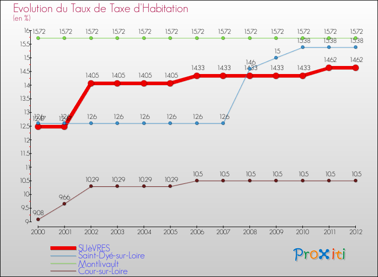 Evolution du taux de la taxe d'habitation pour SUèVRES et les communes proches Comparaison des taux de la taxe d'habitation pour SUèVRES et les communes voisines