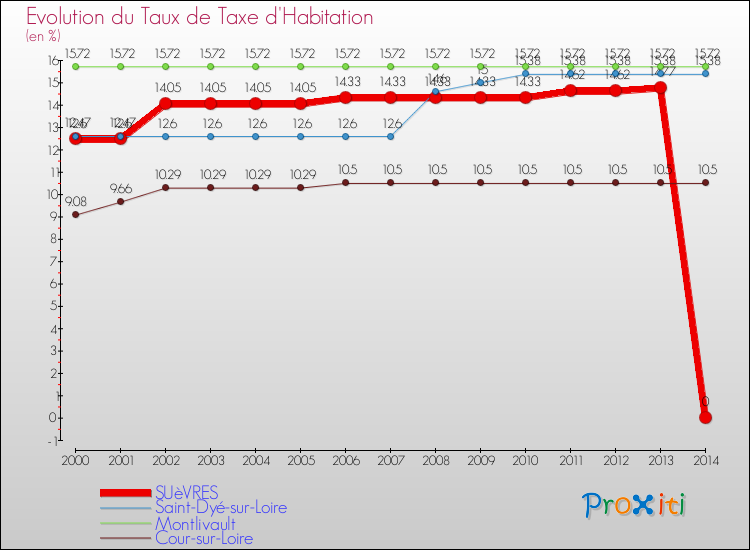Evolution du taux de la taxe d'habitation pour SUèVRES et les communes proches de 2000 à 2014 Comparaison des taux de la taxe d'habitation pour SUèVRES et les communes voisines de 2000 à 2014