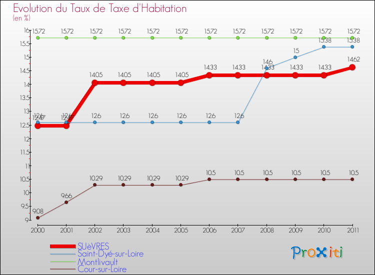 Evolution du taux de la taxe d'habitation pour SUèVRES et les communes proches Comparaison des taux de la taxe d'habitation pour SUèVRES et les communes voisines