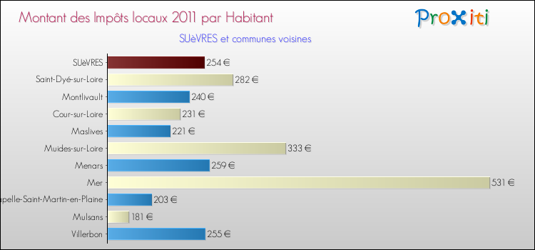 Montant des impôts locaux par Habitant pour SUèVRES et les communes proches Comparaison des impôts locaux par habitant pour SUèVRES et les communes voisines