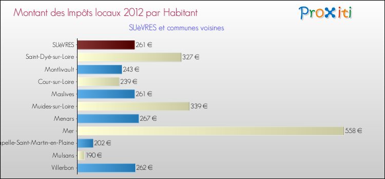 Montant des impôts locaux par Habitant pour SUèVRES et les communes proches Comparaison des impôts locaux par habitant pour SUèVRES et les communes voisines