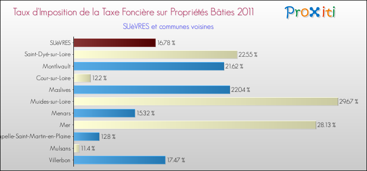 Taux d'imposition de la taxe foncière sur le bati 2011 pour SUèVRES et les communes proches Comparaison des taux d'imposition de la taxe foncière sur le bati 2011 pour SUèVRES et les communes voisines