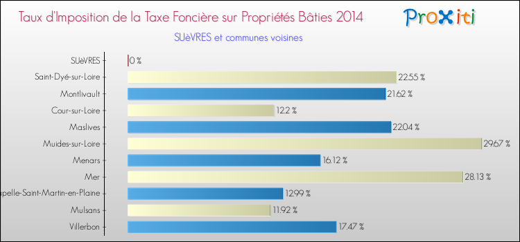 Taux d'imposition de la taxe foncière sur le bati 2014 pour SUèVRES et les communes proches Comparaison des taux d'imposition de la taxe foncière sur le bati 2014 pour SUèVRES et les communes voisines