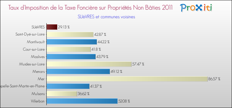 Taux d'imposition de la taxe foncière sur les immeubles et terrains non batis 2011 pour SUèVRES et les communes proches Comparaison des taux d'imposition de la taxe foncière sur les immeubles et terrains non batis 2011 pour SUèVRES et les communes voisines