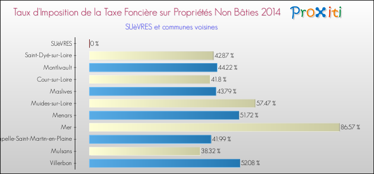 Taux d'imposition de la taxe foncière sur les immeubles et terrains non batis 2014 pour SUèVRES et les communes proches Comparaison des taux d'imposition de la taxe foncière sur les immeubles et terrains non batis 2014 pour SUèVRES et les communes voisines