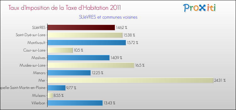 Taux d'imposition de la taxe d'habitation 2011 pour SUèVRES et les communes proches Comparaison des taux d'imposition de la taxe d'habitation 2011 pour SUèVRES et les communes voisines